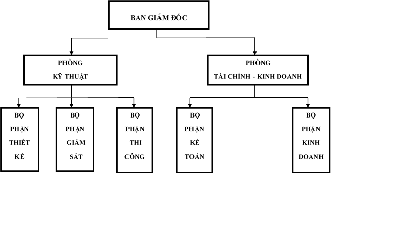 Sơ đồ cơ cấu, tổ chức bộ máy công ty